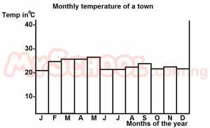 The annual range of temperature is